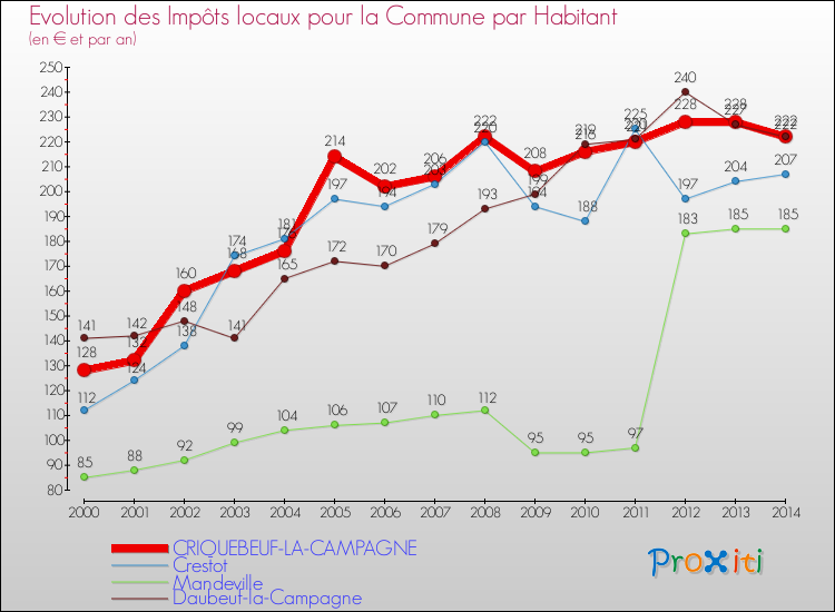 Evolution et montant des impôts locaux par Habitant pour CRIQUEBEUF-LA-CAMPAGNE et les communes proches de 2000 à 2014 Comparaison des impôts locaux par habitant pour CRIQUEBEUF-LA-CAMPAGNE et les communes voisines de 2000 à 2014