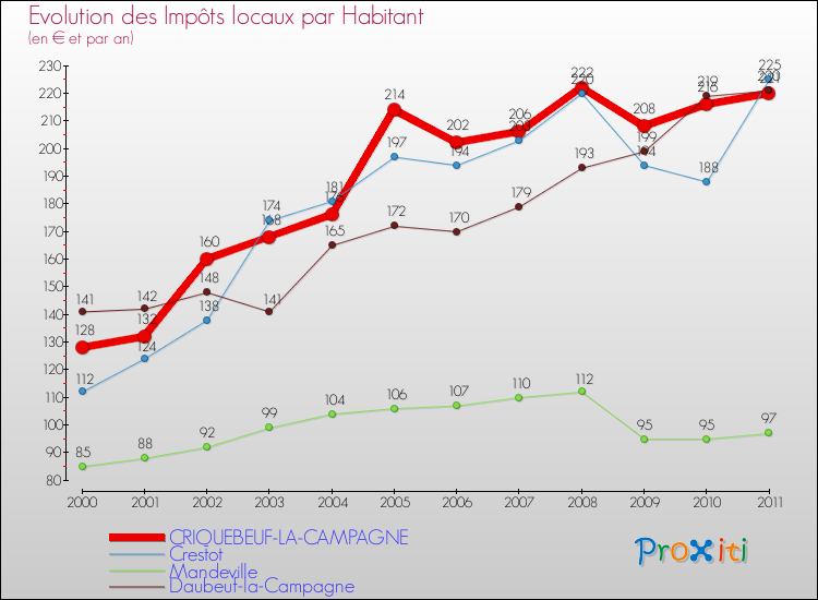 Evolution et montant des impôts locaux par Habitant pour CRIQUEBEUF-LA-CAMPAGNE et les communes proches Comparaison des impôts locaux par habitant pour CRIQUEBEUF-LA-CAMPAGNE et les communes voisines