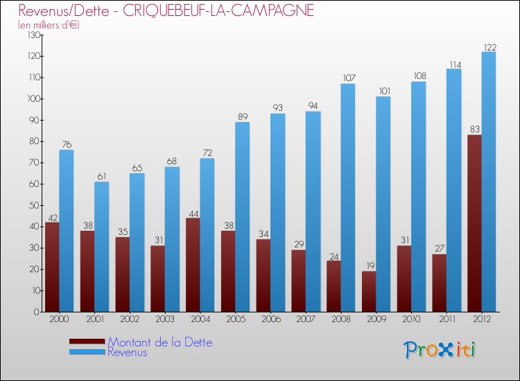 Evolution comparée de la dette et des revenus pour la commune de CRIQUEBEUF-LA-CAMPAGNE de 2000 à 2012 Comparaison de la dette et des revenus pour CRIQUEBEUF-LA-CAMPAGNE de 2000 à 2012