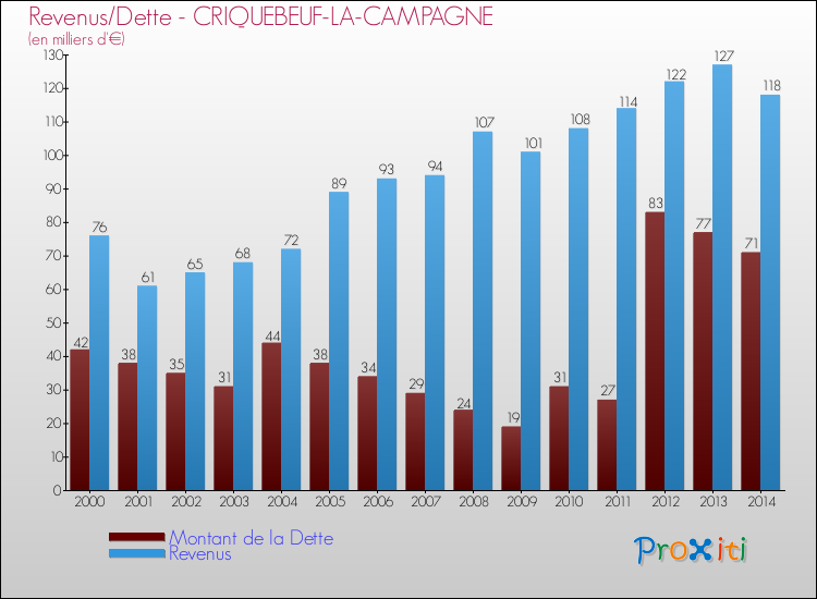 Evolution comparée de la dette et des revenus pour la commune de CRIQUEBEUF-LA-CAMPAGNE de 2000 à 2014 Comparaison de la dette et des revenus pour CRIQUEBEUF-LA-CAMPAGNE de 2000 à 2014
