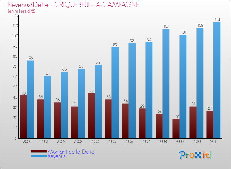 Evolution comparée de la dette et des revenus pour la commune de CRIQUEBEUF-LA-CAMPAGNE de 2000 à 2011 Comparaison de la dette et des revenus pour CRIQUEBEUF-LA-CAMPAGNE de 2000 à 2011