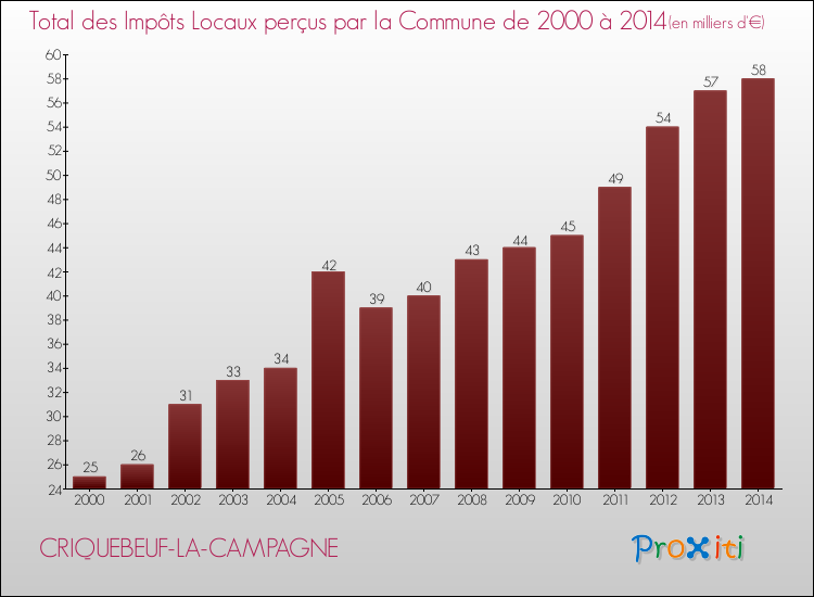 Evolution des Impôts Locaux pour la commune de CRIQUEBEUF-LA-CAMPAGNE de 2000 à 2014 Evolution des Impôts Locaux pour CRIQUEBEUF-LA-CAMPAGNE de 2000 à 2014
