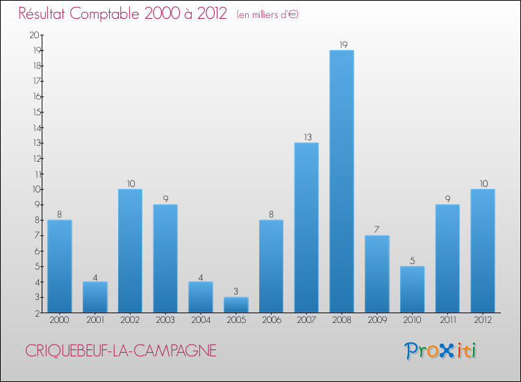 Evolution du résultat comptable pour la commune de CRIQUEBEUF-LA-CAMPAGNE de 2000 à 2012 Evolution du résultat comptable pour CRIQUEBEUF-LA-CAMPAGNE de 2000 à 2012