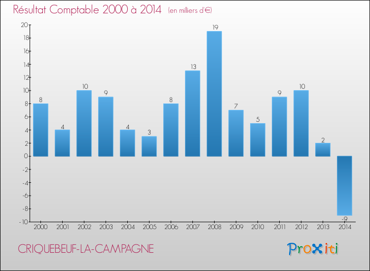 Evolution du résultat comptable pour la commune de CRIQUEBEUF-LA-CAMPAGNE de 2000 à 2014 Evolution du résultat comptable pour CRIQUEBEUF-LA-CAMPAGNE de 2000 à 2014