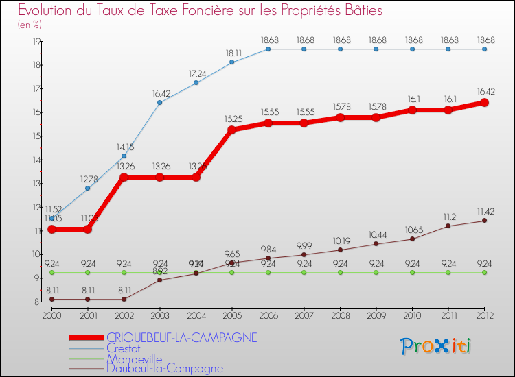 Evolution du taux de la taxe foncière sur le bati pour CRIQUEBEUF-LA-CAMPAGNE et les communes proches de 2000 à 2012 Comparaison des taux de taxe foncière sur le bati pour CRIQUEBEUF-LA-CAMPAGNE et les communes voisines de 2000 à 2012