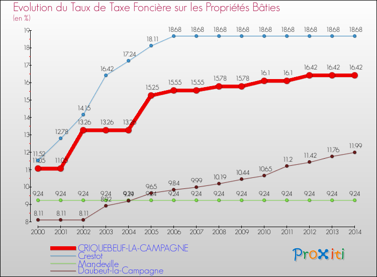 Evolution du taux de la taxe foncière sur le bati pour CRIQUEBEUF-LA-CAMPAGNE et les communes proches de 2000 à 2014 Comparaison des taux de taxe foncière sur le bati pour CRIQUEBEUF-LA-CAMPAGNE et les communes voisines de 2000 à 2014