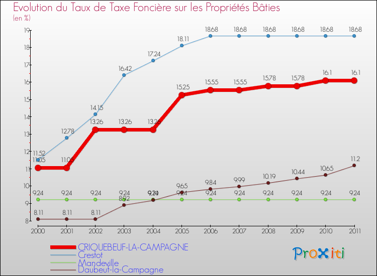 Evolution du taux de la taxe foncière sur le bati pour CRIQUEBEUF-LA-CAMPAGNE et les communes proches Comparaison des taux de taxe foncière sur le bati pour CRIQUEBEUF-LA-CAMPAGNE et les communes voisines