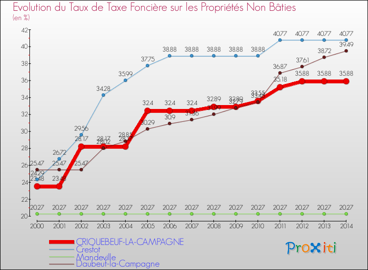 Evolution du taux de la taxe foncière sur les immeubles et terrains non batis pour CRIQUEBEUF-LA-CAMPAGNE et les communes proches de 2000 à 2014 Comparaison des taux de la taxe foncière sur les immeubles et terrains non batis pour CRIQUEBEUF-LA-CAMPAGNE et les communes voisines de 2000 à 2014
