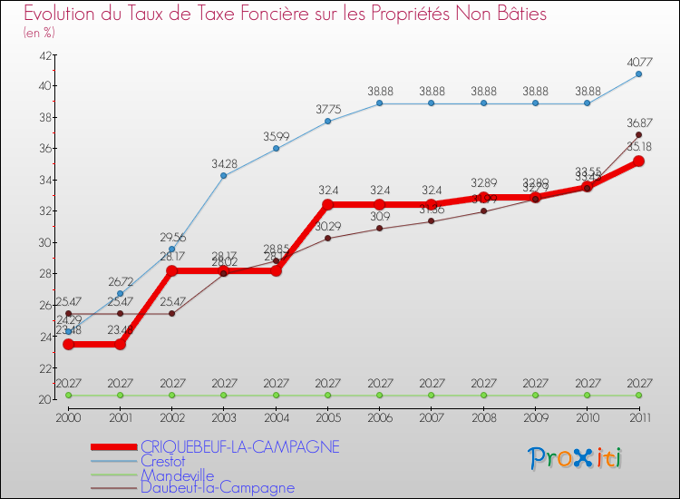 Evolution du taux de la taxe foncière sur les immeubles et terrains non batis pour CRIQUEBEUF-LA-CAMPAGNE et les communes proches Comparaison des taux de la taxe foncière sur les immeubles et terrains non batis pour CRIQUEBEUF-LA-CAMPAGNE et les communes voisines