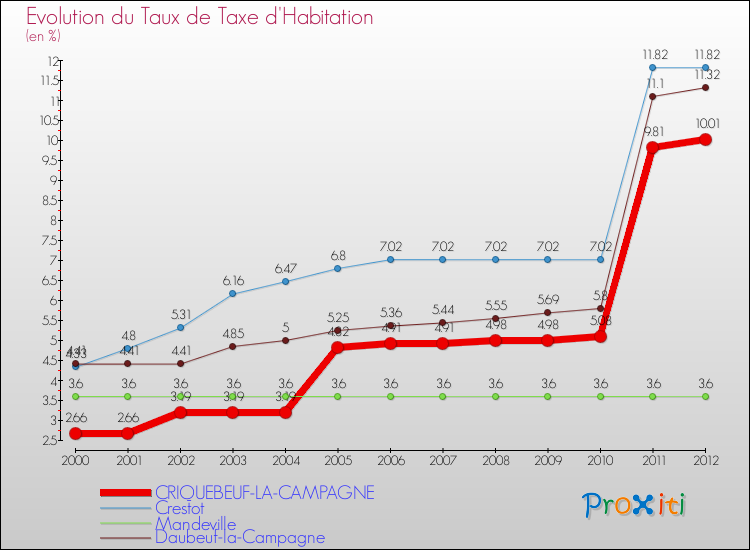 Evolution du taux de la taxe d'habitation pour CRIQUEBEUF-LA-CAMPAGNE et les communes proches Comparaison des taux de la taxe d'habitation pour CRIQUEBEUF-LA-CAMPAGNE et les communes voisines