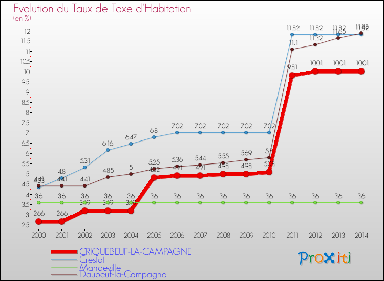 Evolution du taux de la taxe d'habitation pour CRIQUEBEUF-LA-CAMPAGNE et les communes proches de 2000 à 2014 Comparaison des taux de la taxe d'habitation pour CRIQUEBEUF-LA-CAMPAGNE et les communes voisines de 2000 à 2014