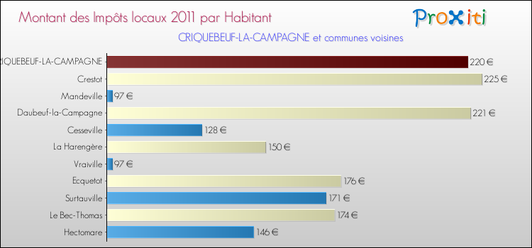Montant des impôts locaux par Habitant pour CRIQUEBEUF-LA-CAMPAGNE et les communes proches Comparaison des impôts locaux par habitant pour CRIQUEBEUF-LA-CAMPAGNE et les communes voisines