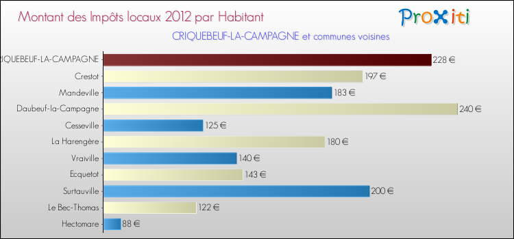 Montant des impôts locaux par Habitant pour CRIQUEBEUF-LA-CAMPAGNE et les communes proches Comparaison des impôts locaux par habitant pour CRIQUEBEUF-LA-CAMPAGNE et les communes voisines