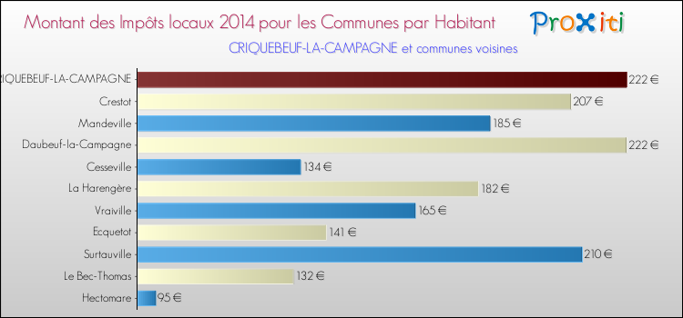 Montant des impôts locaux par Habitant pour CRIQUEBEUF-LA-CAMPAGNE et les communes proches en 2014 Comparaison des impôts locaux par habitant pour CRIQUEBEUF-LA-CAMPAGNE et les communes voisines en 2014