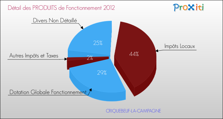 Décomposition du Budget de Fonctionnement 2012 de la commune de CRIQUEBEUF-LA-CAMPAGNE Budget de Fonctionnement 2012 pour la commune de CRIQUEBEUF-LA-CAMPAGNE
