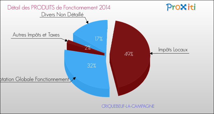 Décomposition du Budget de Fonctionnement 2014 de la commune de CRIQUEBEUF-LA-CAMPAGNE Budget de Fonctionnement 2014 pour la commune de CRIQUEBEUF-LA-CAMPAGNE