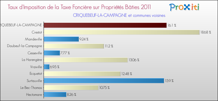 Taux d'imposition de la taxe foncière sur le bati 2011 pour CRIQUEBEUF-LA-CAMPAGNE et les communes proches Comparaison des taux d'imposition de la taxe foncière sur le bati 2011 pour CRIQUEBEUF-LA-CAMPAGNE et les communes voisines