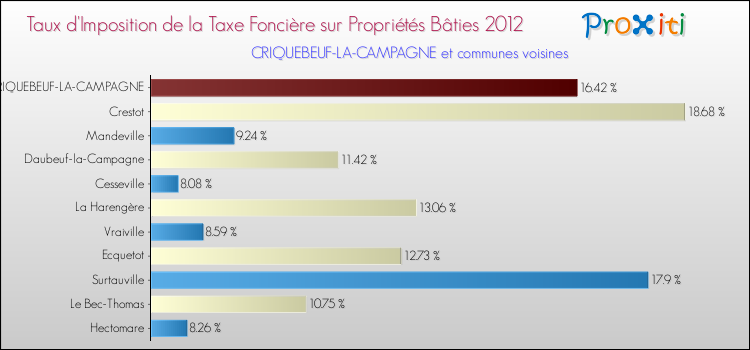 Taux d'imposition de la taxe foncière sur le bati 2012 pour CRIQUEBEUF-LA-CAMPAGNE et les communes proches Comparaison des taux d'imposition de la taxe foncière sur le bati 2012 pour CRIQUEBEUF-LA-CAMPAGNE et les communes voisines