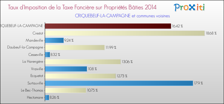 Taux d'imposition de la taxe foncière sur le bati 2014 pour CRIQUEBEUF-LA-CAMPAGNE et les communes proches Comparaison des taux d'imposition de la taxe foncière sur le bati 2014 pour CRIQUEBEUF-LA-CAMPAGNE et les communes voisines