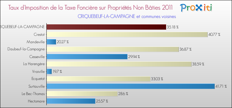 Taux d'imposition de la taxe foncière sur les immeubles et terrains non batis 2011 pour CRIQUEBEUF-LA-CAMPAGNE et les communes proches Comparaison des taux d'imposition de la taxe foncière sur les immeubles et terrains non batis 2011 pour CRIQUEBEUF-LA-CAMPAGNE et les communes voisines