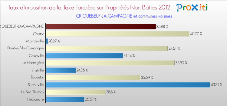 Taux d'imposition de la taxe foncière sur les immeubles et terrains non batis 2012 pour CRIQUEBEUF-LA-CAMPAGNE et les communes proches Comparaison des taux d'imposition de la taxe foncière sur les immeubles et terrains non batis 2012 pour CRIQUEBEUF-LA-CAMPAGNE et les communes voisines