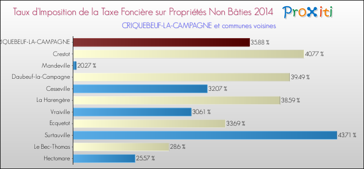 Taux d'imposition de la taxe foncière sur les immeubles et terrains non batis 2014 pour CRIQUEBEUF-LA-CAMPAGNE et les communes proches Comparaison des taux d'imposition de la taxe foncière sur les immeubles et terrains non batis 2014 pour CRIQUEBEUF-LA-CAMPAGNE et les communes voisines