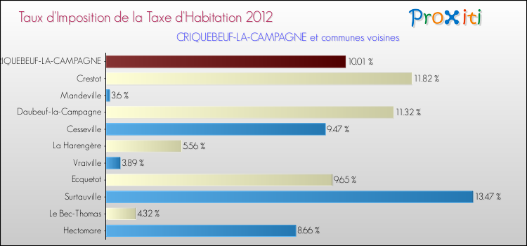 Taux d'imposition de la taxe d'habitation 2012 pour CRIQUEBEUF-LA-CAMPAGNE et les communes proches Comparaison des taux d'imposition de la taxe d'habitation 2012 pour CRIQUEBEUF-LA-CAMPAGNE et les communes voisines