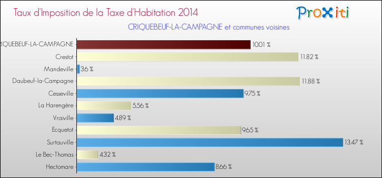 Taux d'imposition de la taxe d'habitation 2014 pour CRIQUEBEUF-LA-CAMPAGNE et les communes proches Comparaison des taux d'imposition de la taxe d'habitation 2014 pour CRIQUEBEUF-LA-CAMPAGNE et les communes voisines