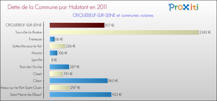 Dette par habitant de la commune en 2011 pour CRIQUEBEUF-SUR-SEINE et les communes proches Comparaison de la dette par habitant de la commune en 2011 pour CRIQUEBEUF-SUR-SEINE et les communes voisines