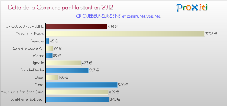 Dette par habitant de la commune en 2012 pour CRIQUEBEUF-SUR-SEINE et les communes proches Comparaison de la dette par habitant de la commune en 2012 pour CRIQUEBEUF-SUR-SEINE et les communes voisines