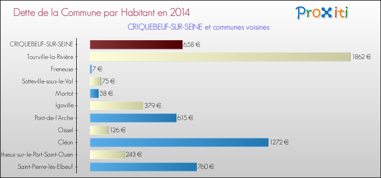 Dette par habitant de la commune en 2014 pour CRIQUEBEUF-SUR-SEINE et les communes proches Comparaison de la dette par habitant de la commune en 2014 pour CRIQUEBEUF-SUR-SEINE et les communes voisines