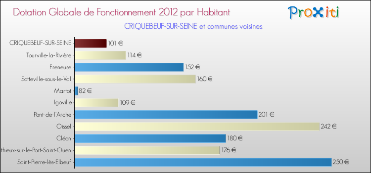 Montant des dotations globales de fonctionnement DGF par Habitant pour CRIQUEBEUF-SUR-SEINE et les communes proches Comparaison des des dotations globales de fonctionnement DGF par habitant pour CRIQUEBEUF-SUR-SEINE et les communes voisines