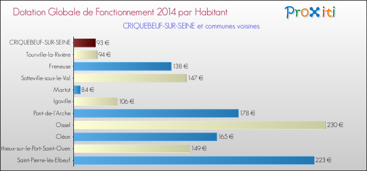 Montant des dotations globales de fonctionnement DGF par Habitant pour CRIQUEBEUF-SUR-SEINE et les communes proches en 2014. Comparaison des des dotations globales de fonctionnement DGF par habitant pour CRIQUEBEUF-SUR-SEINE et les communes voisines en 2014.
