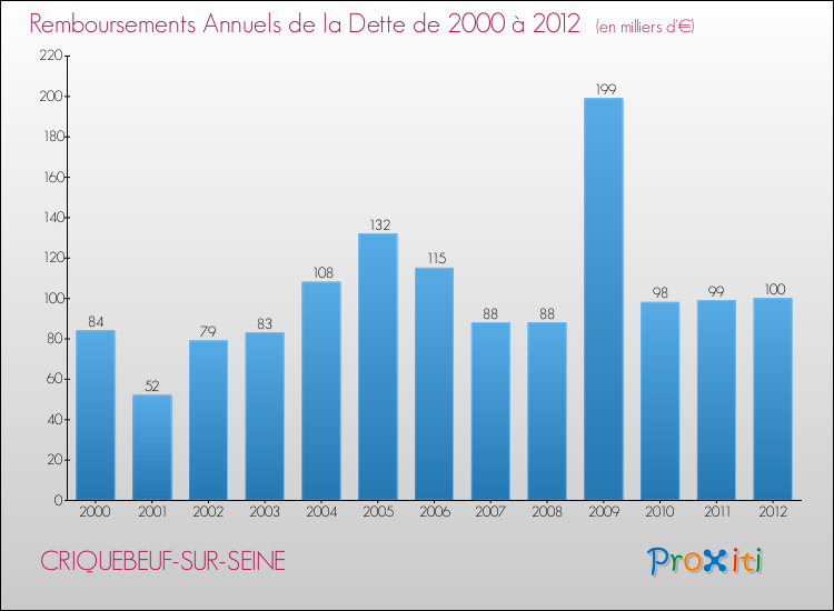 Evolution de l'annuité de la dette pour la commune de CRIQUEBEUF-SUR-SEINE de 2000 à 2012 Annuités de la dette pour CRIQUEBEUF-SUR-SEINE de 2000 à 2012