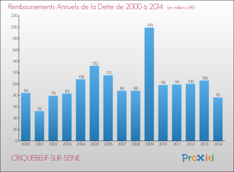 Evolution de l'annuité de la dette pour la commune de CRIQUEBEUF-SUR-SEINE de 2000 à 2014 Annuités de la dette pour CRIQUEBEUF-SUR-SEINE de 2000 à 2014