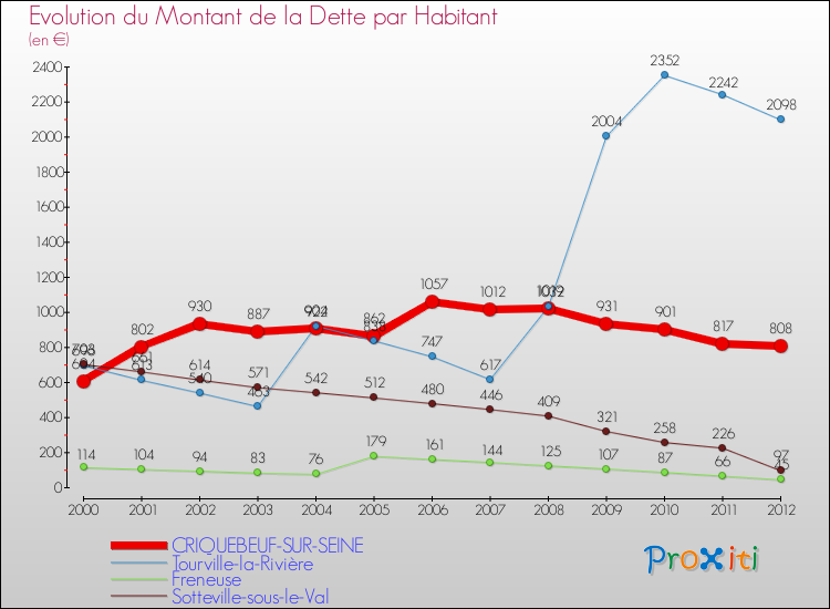 Evolution de la dette par habitant pour la commune de CRIQUEBEUF-SUR-SEINE et les communes proches de 2000 à 2012 Comparaison de la dette par habitant pour CRIQUEBEUF-SUR-SEINE et les communes voisines de 2000 à 2012