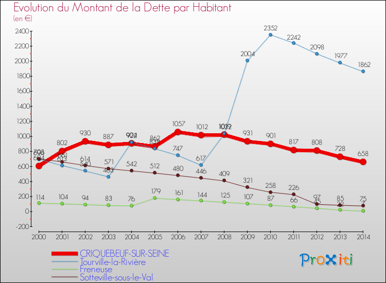 Evolution de la dette par habitant pour la commune de CRIQUEBEUF-SUR-SEINE et les communes proches de 2000 à 2014 Comparaison de la dette par habitant pour CRIQUEBEUF-SUR-SEINE et les communes voisines de 2000 à 2014