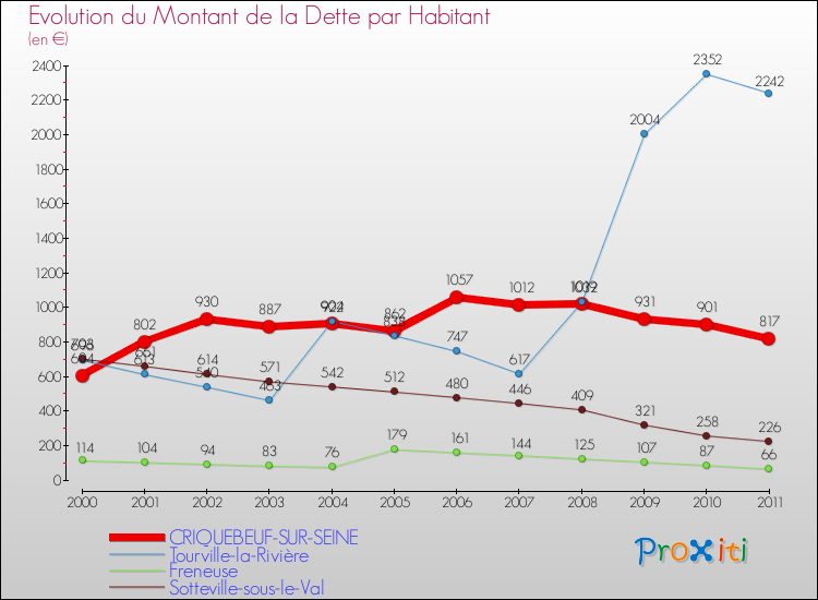 Evolution de la dette par habitant pour la commune de CRIQUEBEUF-SUR-SEINE et les communes proches Comparaison de la dette par habitant pour CRIQUEBEUF-SUR-SEINE et les communes voisines