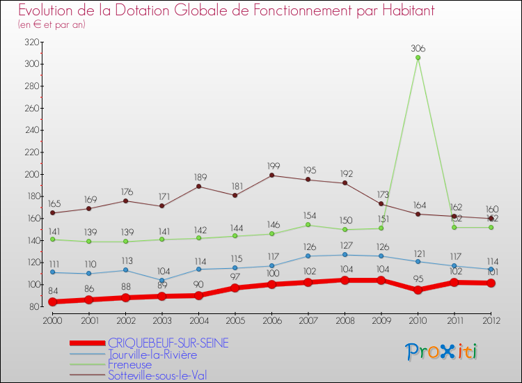 Evolution et montant de la dotation globale de fonctionnement par Habitant pour CRIQUEBEUF-SUR-SEINE et les communes proches Comparaison des dotations globales de fonctionnement par habitant pour CRIQUEBEUF-SUR-SEINE et les communes voisines
