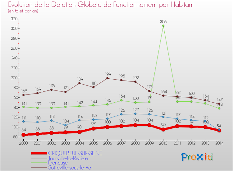 Evolution et montant de la dotation globale de fonctionnement par Habitant pour CRIQUEBEUF-SUR-SEINE et les communes proches de 2000 à 2014. Comparaison des dotations globales de fonctionnement par habitant pour CRIQUEBEUF-SUR-SEINE et les communes voisines de 2000 à 2014.
