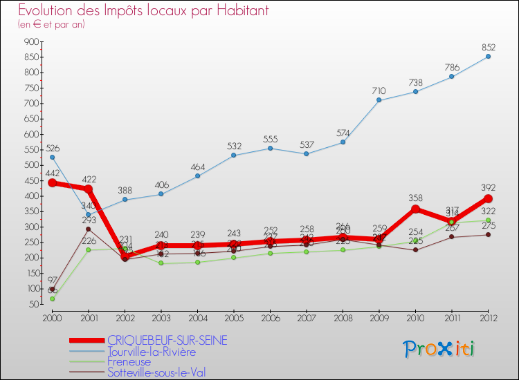 Evolution et montant des impôts locaux par Habitant pour CRIQUEBEUF-SUR-SEINE et les communes proches Comparaison des impôts locaux par habitant pour CRIQUEBEUF-SUR-SEINE et les communes voisines