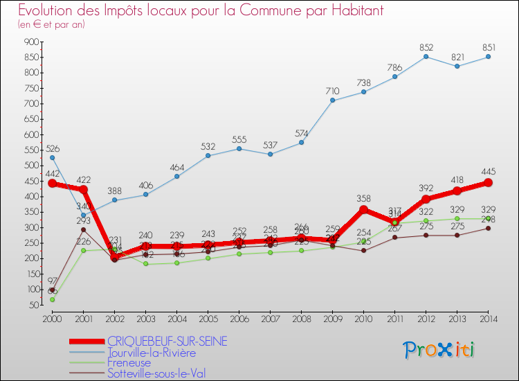 Evolution et montant des impôts locaux par Habitant pour CRIQUEBEUF-SUR-SEINE et les communes proches de 2000 à 2014 Comparaison des impôts locaux par habitant pour CRIQUEBEUF-SUR-SEINE et les communes voisines de 2000 à 2014