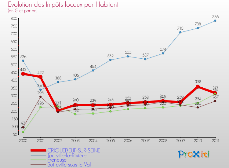 Evolution et montant des impôts locaux par Habitant pour CRIQUEBEUF-SUR-SEINE et les communes proches Comparaison des impôts locaux par habitant pour CRIQUEBEUF-SUR-SEINE et les communes voisines