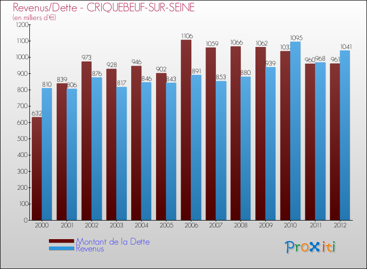 Evolution comparée de la dette et des revenus pour la commune de CRIQUEBEUF-SUR-SEINE de 2000 à 2012 Comparaison de la dette et des revenus pour CRIQUEBEUF-SUR-SEINE de 2000 à 2012
