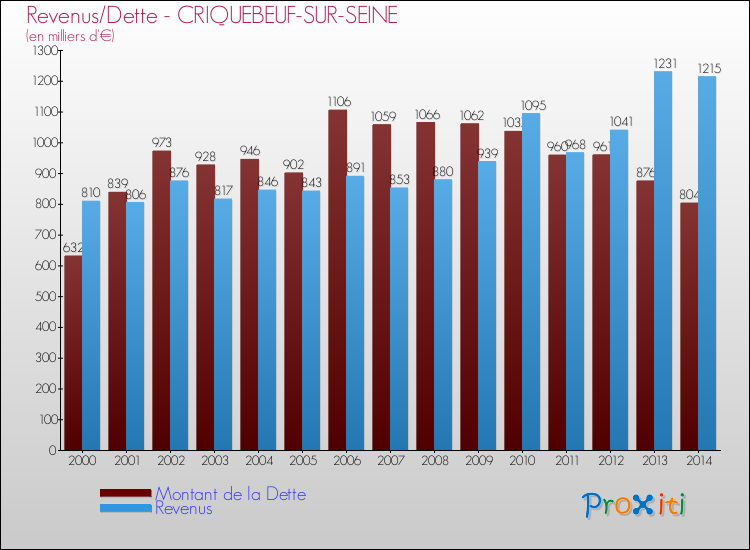 Evolution comparée de la dette et des revenus pour la commune de CRIQUEBEUF-SUR-SEINE de 2000 à 2014 Comparaison de la dette et des revenus pour CRIQUEBEUF-SUR-SEINE de 2000 à 2014