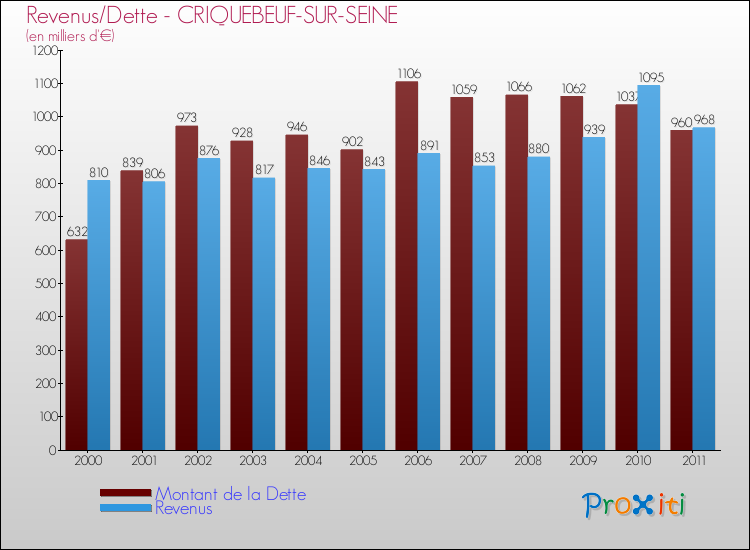 Evolution comparée de la dette et des revenus pour la commune de CRIQUEBEUF-SUR-SEINE de 2000 à 2011 Comparaison de la dette et des revenus pour CRIQUEBEUF-SUR-SEINE de 2000 à 2011
