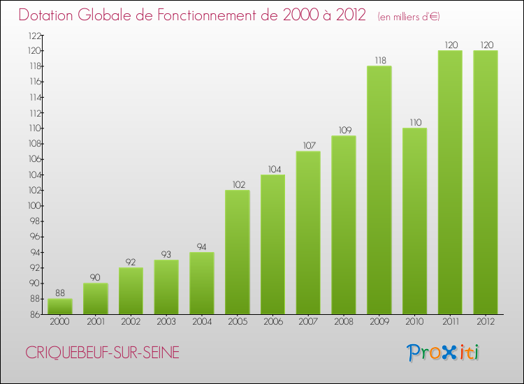 Evolution du montant de la Dotation Globale de Fonctionnement pour la commune de CRIQUEBEUF-SUR-SEINE de 2000 à 2012 Evolution du montant de la Dotation Globale de Fonctionnement pour CRIQUEBEUF-SUR-SEINE de 2000 à 2012