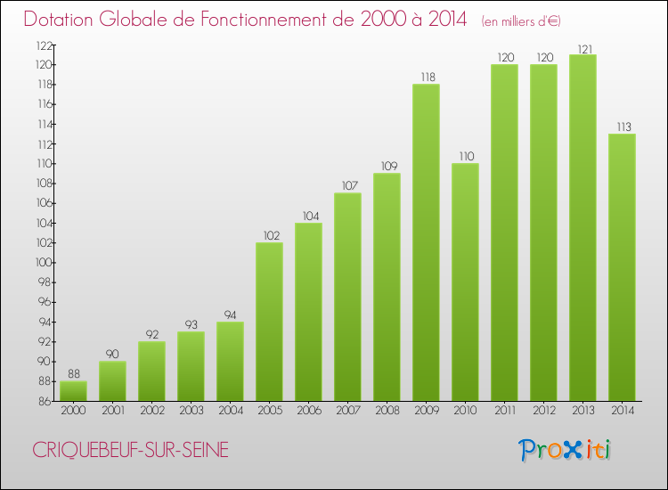 Evolution du montant de la Dotation Globale de Fonctionnement pour la commune de CRIQUEBEUF-SUR-SEINE de 2000 à 2014 Evolution du montant de la Dotation Globale de Fonctionnement pour CRIQUEBEUF-SUR-SEINE de 2000 à 2014
