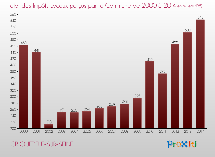 Evolution des Impôts Locaux pour la commune de CRIQUEBEUF-SUR-SEINE de 2000 à 2014 Evolution des Impôts Locaux pour CRIQUEBEUF-SUR-SEINE de 2000 à 2014