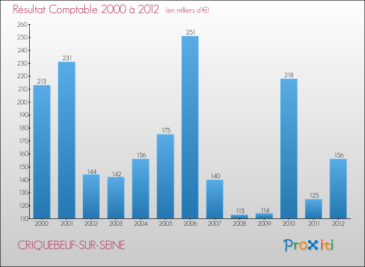 Evolution du résultat comptable pour la commune de CRIQUEBEUF-SUR-SEINE de 2000 à 2012 Evolution du résultat comptable pour CRIQUEBEUF-SUR-SEINE de 2000 à 2012